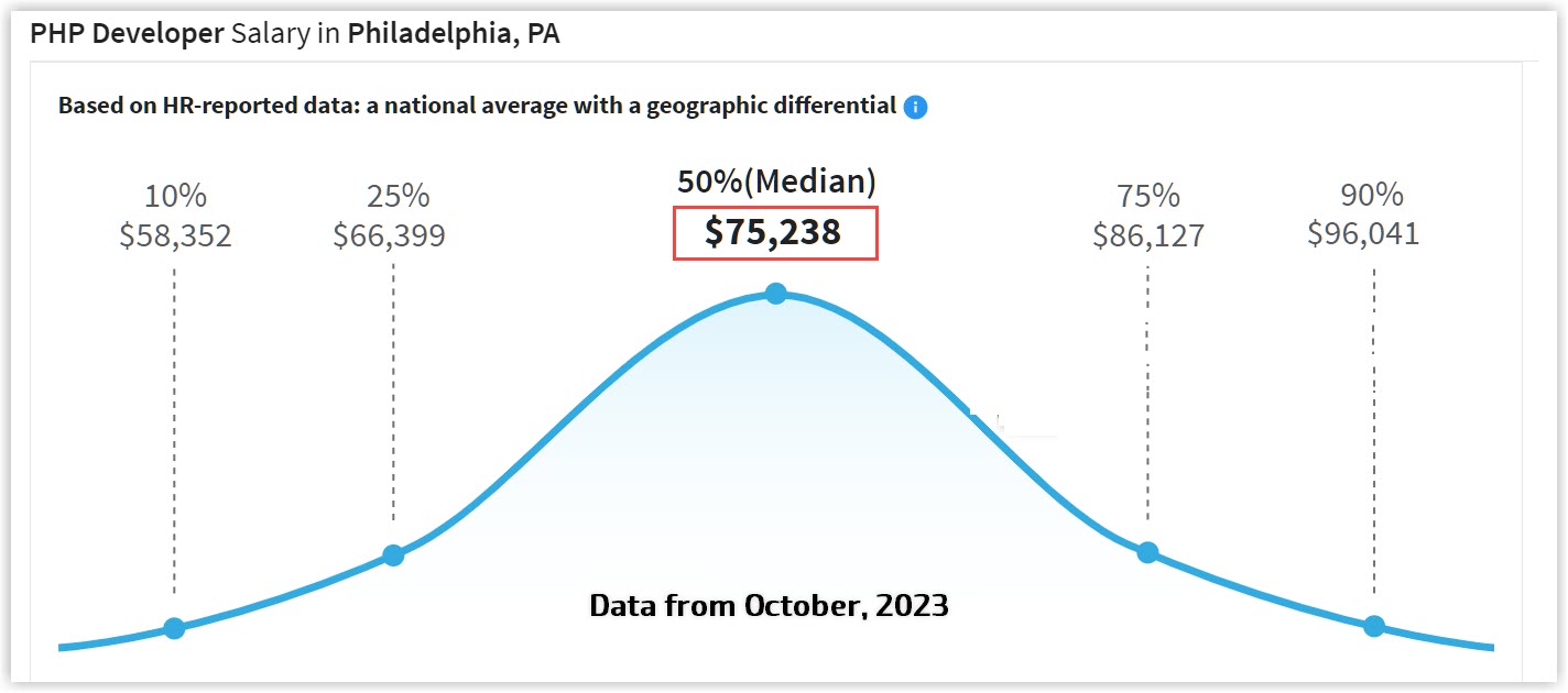 PHP-Dev-Salary